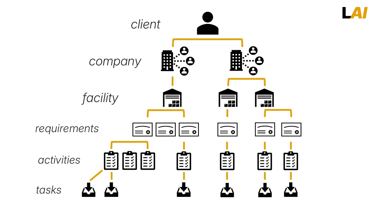 LHAI Foundations Hierarchy.jpg